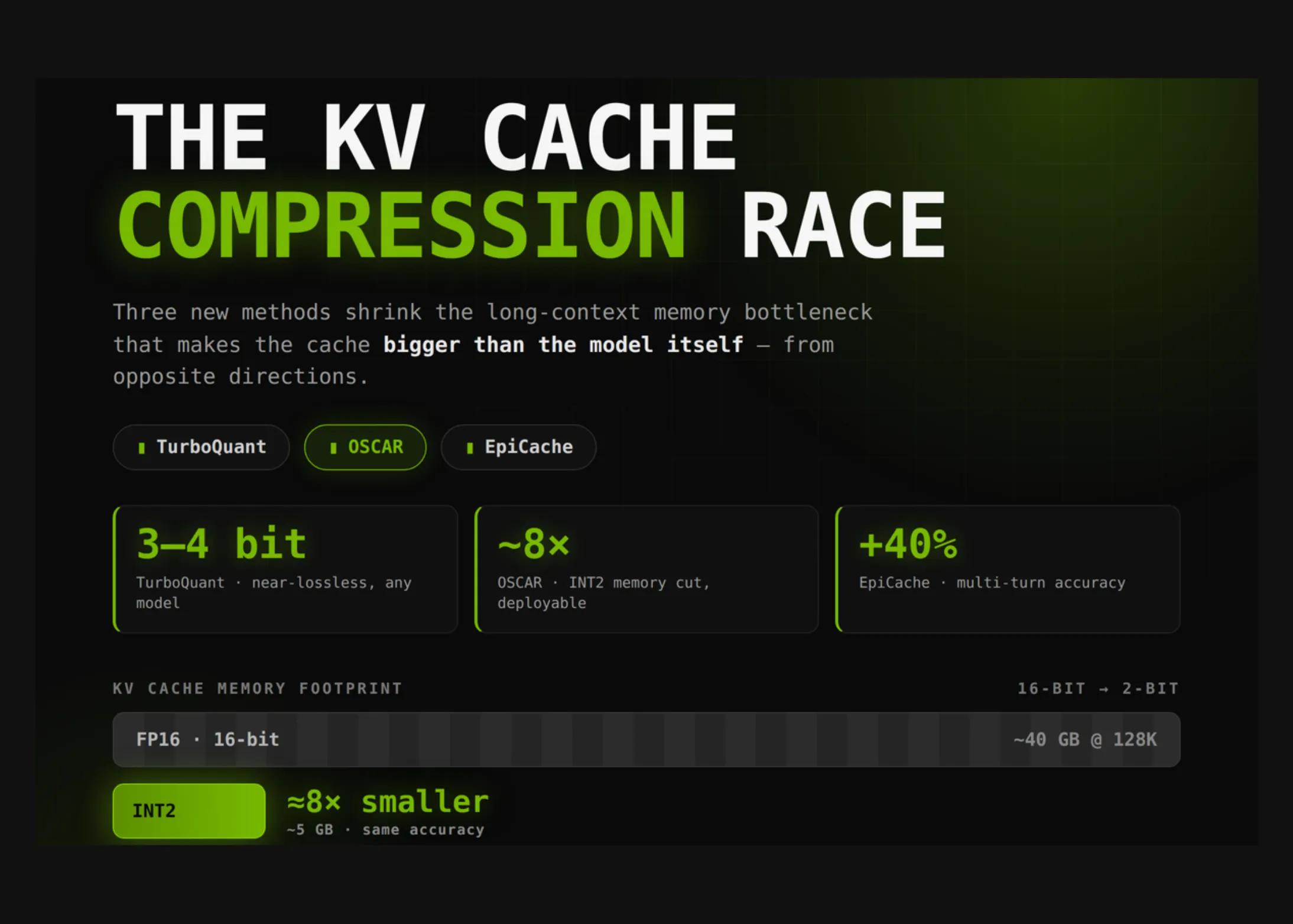 Corrida da Compressão KV Cache: TurboQuant vs OSCAR vs EpiCache