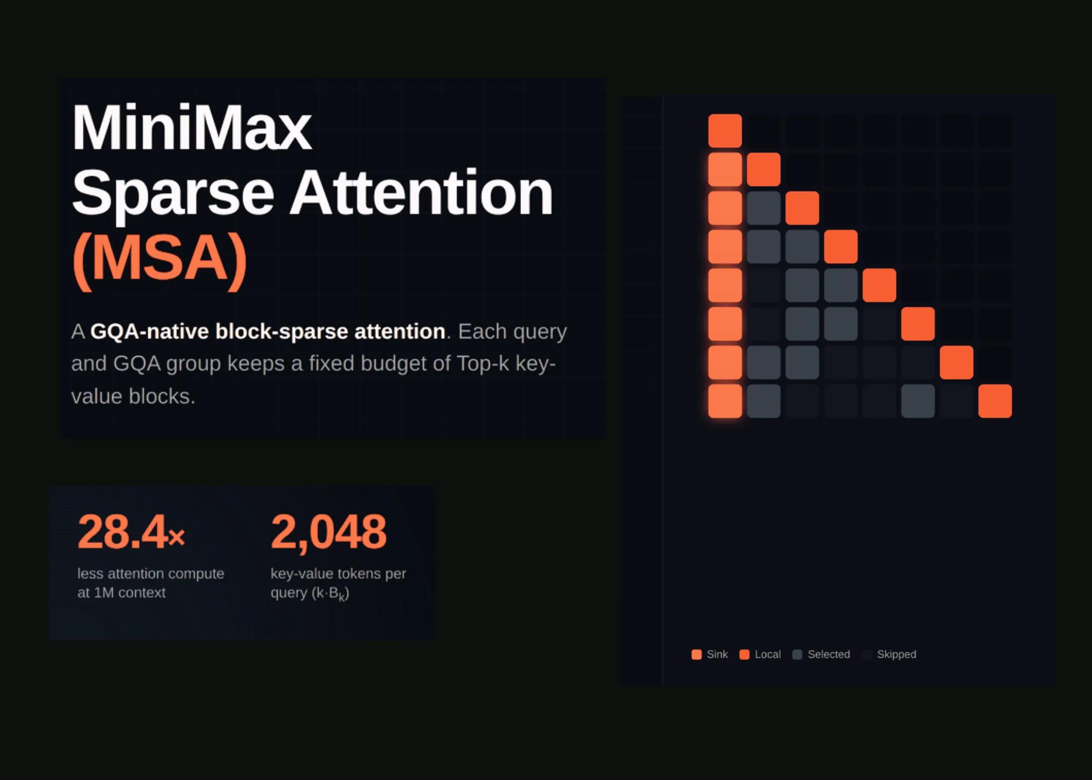 MiniMax lança MSA: atenção esparsa treinada em modelo de 109B parâmetros com 3 trilhões de tokens