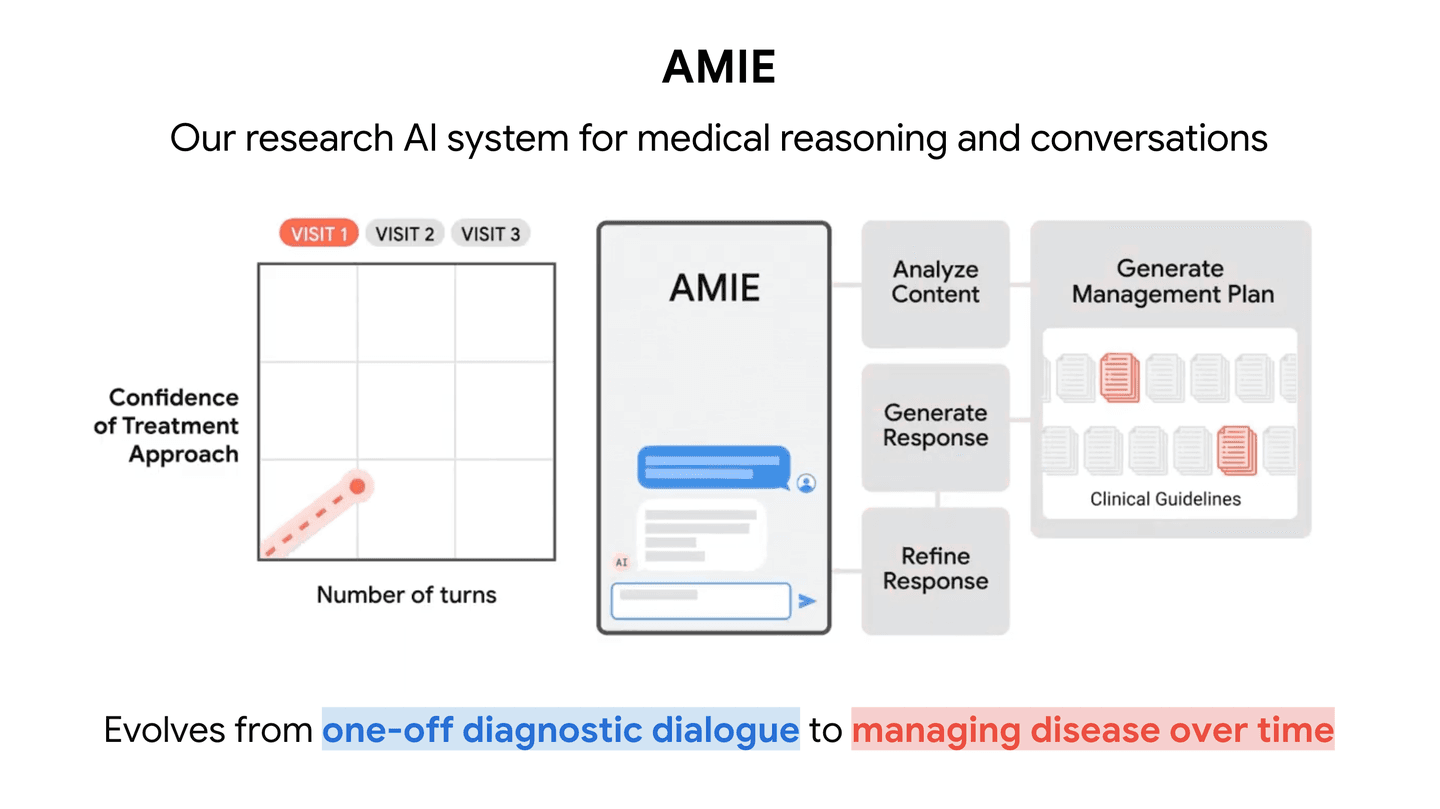 Google publica na Nature: IA médica AMIE agora gerencia doenças complexas