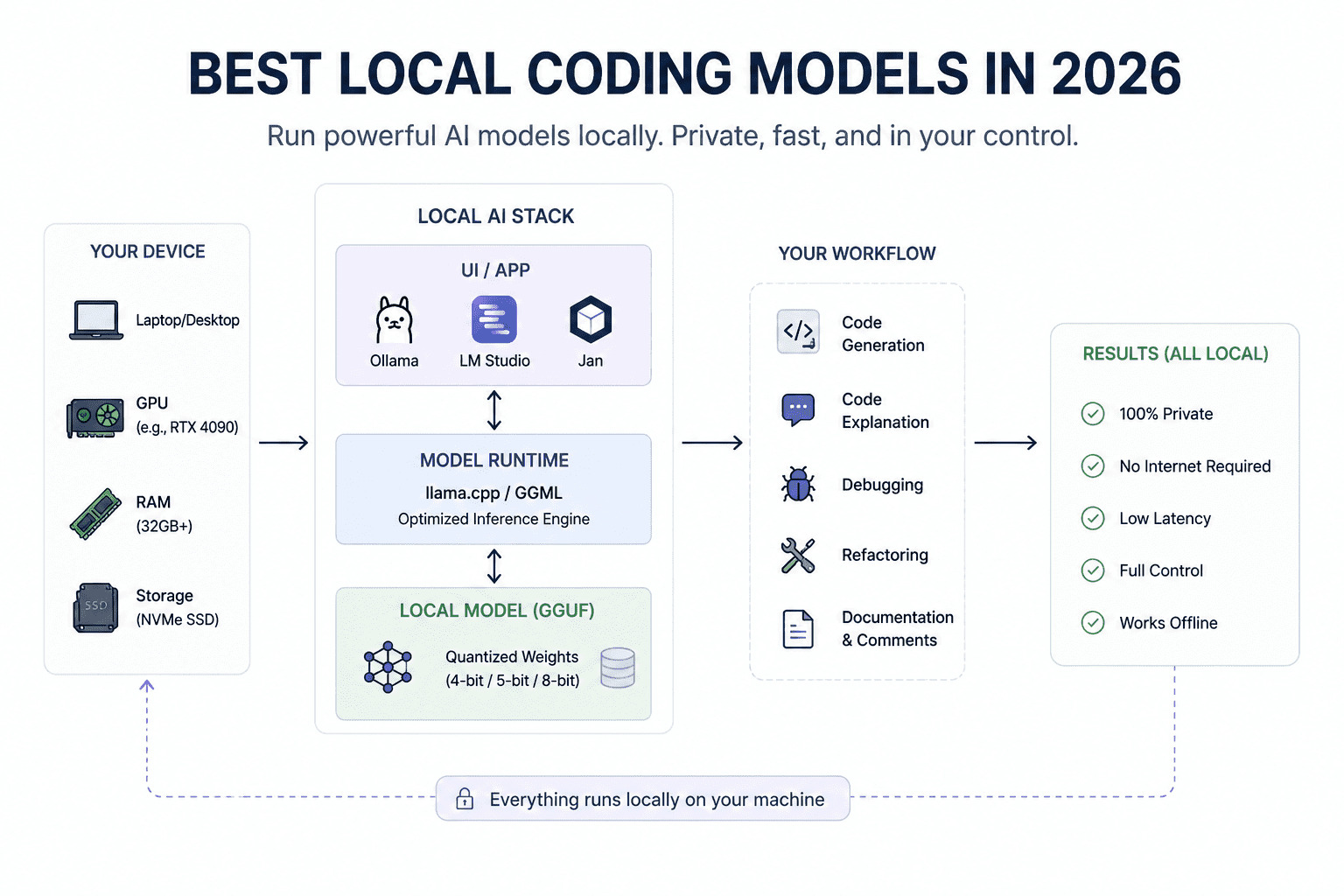 Top 7 Modelos de Código que Você Pode Executar Localmente em 2026