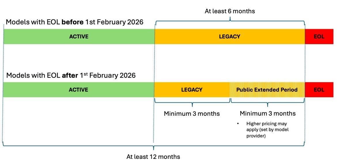 Amazon Bedrock: Entenda o Ciclo de Vida dos Modelos e Como Gerenciar Transições sem Impacto