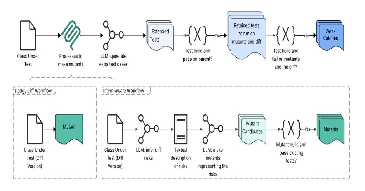 Meta Revoluciona Detecção de Bugs com Testes Just-in-Time e IA