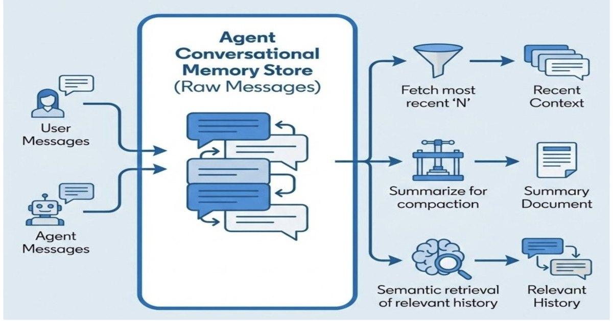 LinkedIn lança Cognitive Memory Agent para revolucionar sistemas de IA com memória persistente e contexto de longo prazo