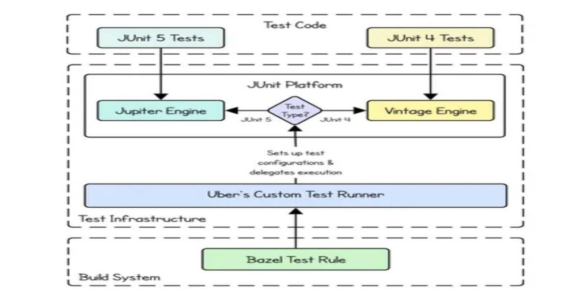 Uber automatiza migração de mais de 75 mil classes de teste de JUnit 4 para JUnit 5 com OpenRewrite