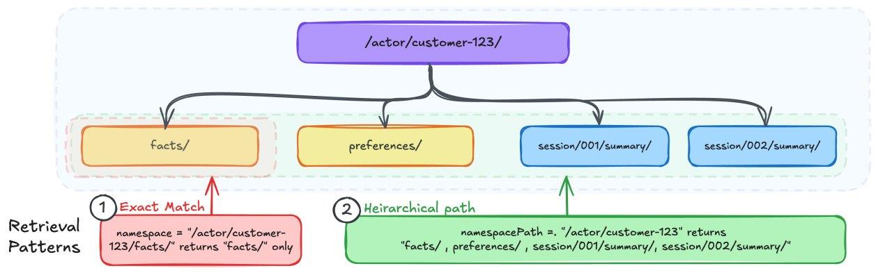 Como Organizar a Memória de Agentes em Escala com Padrões de Namespace no AgentCore Memory da AWS