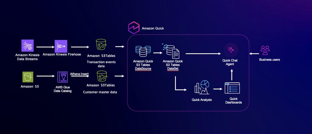 Amazon Quick lança consulta direta a tabelas S3 com Apache Iceberg para análises em tempo quase real
