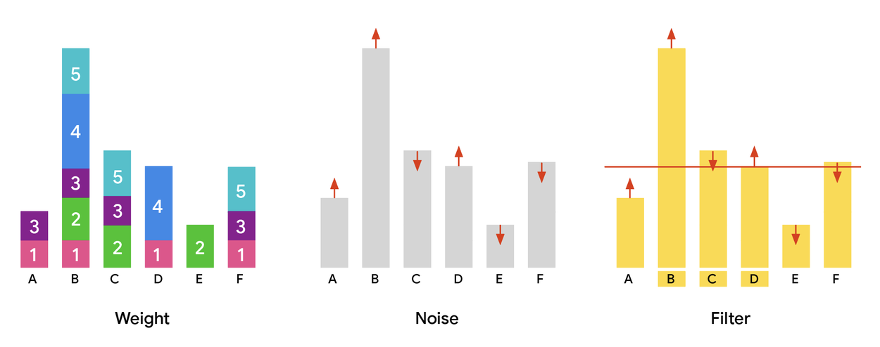 Imagem relacionada ao artigo de Google Research