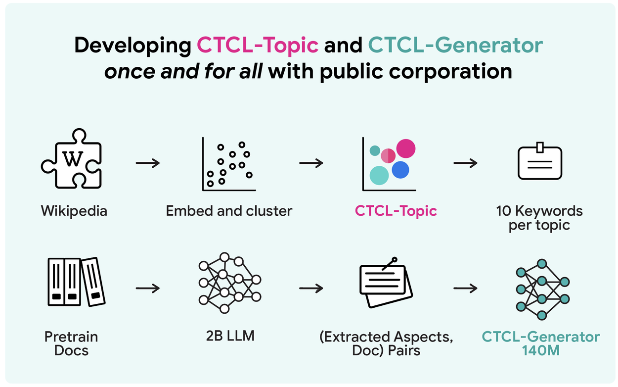 Imagem relacionada ao artigo de Google Research
