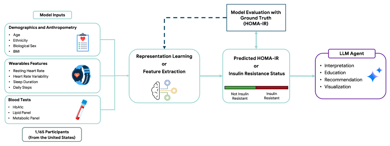 Imagem relacionada ao artigo de Google Research
