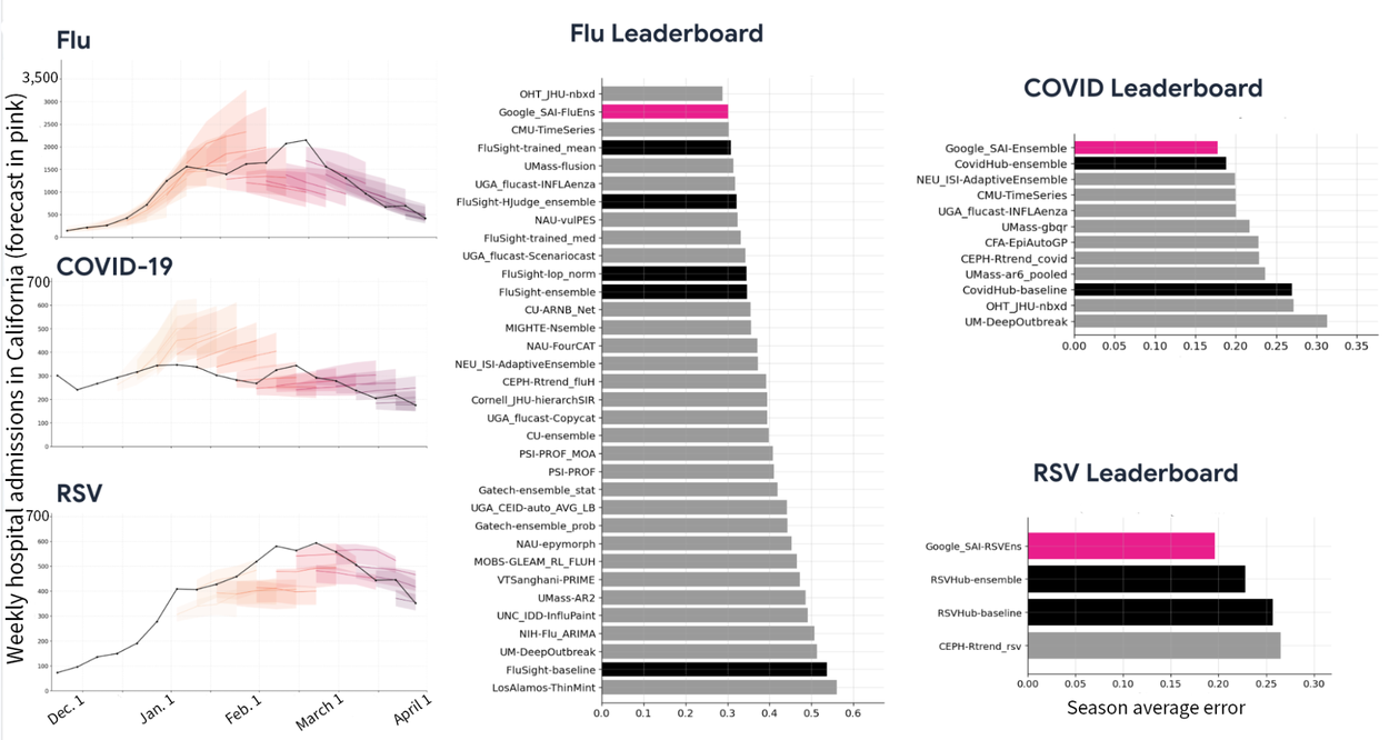Imagem relacionada ao artigo de Google Research