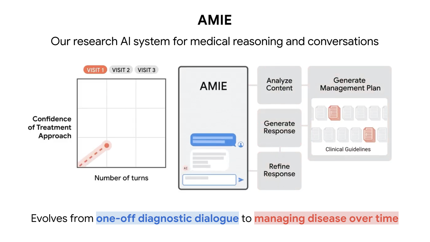 Google publica na Nature: IA médica AMIE agora gerencia doenças complexas