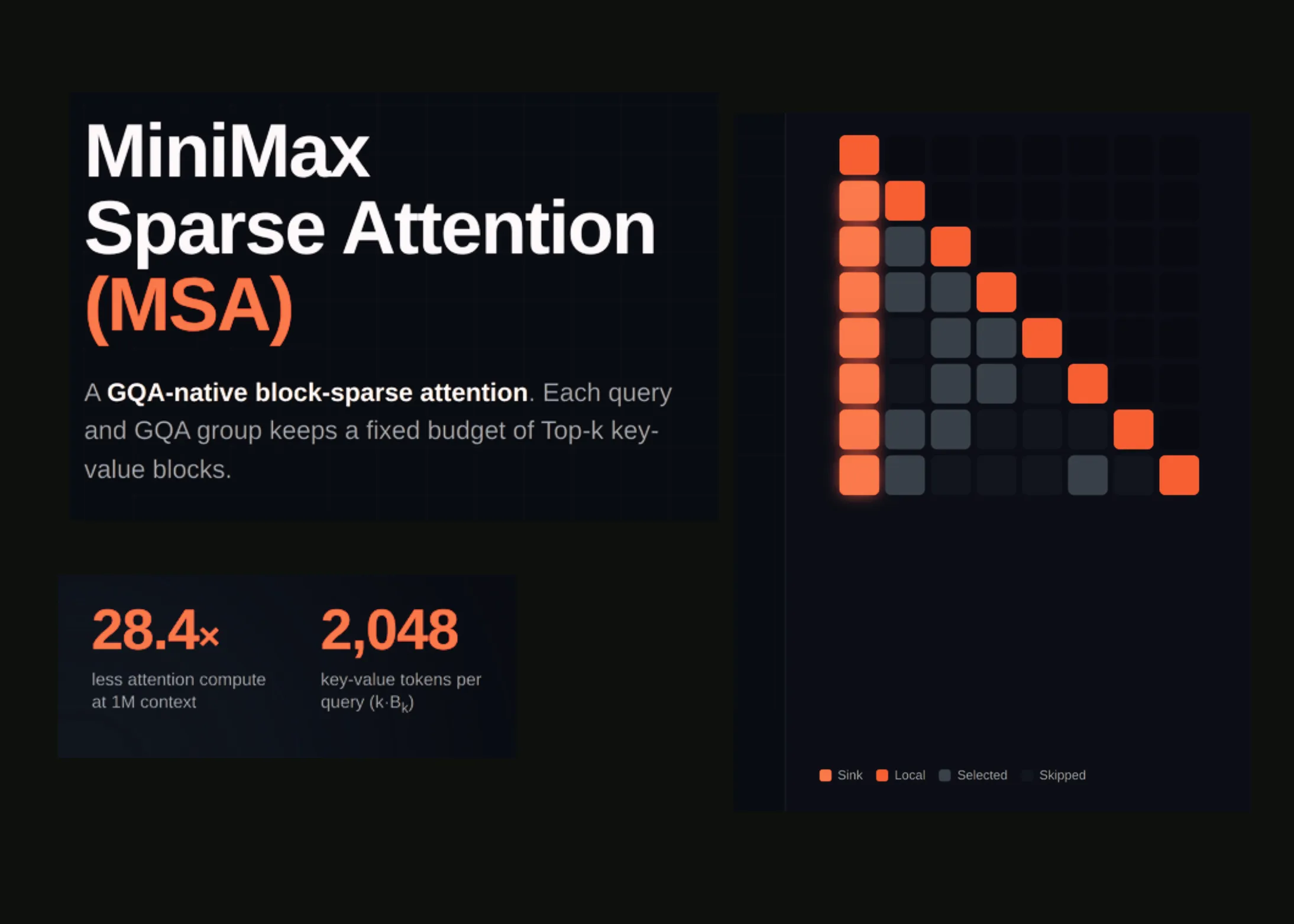MiniMax lança MSA: atenção esparsa treinada em modelo de 109B parâmetros com 3 trilhões de tokens