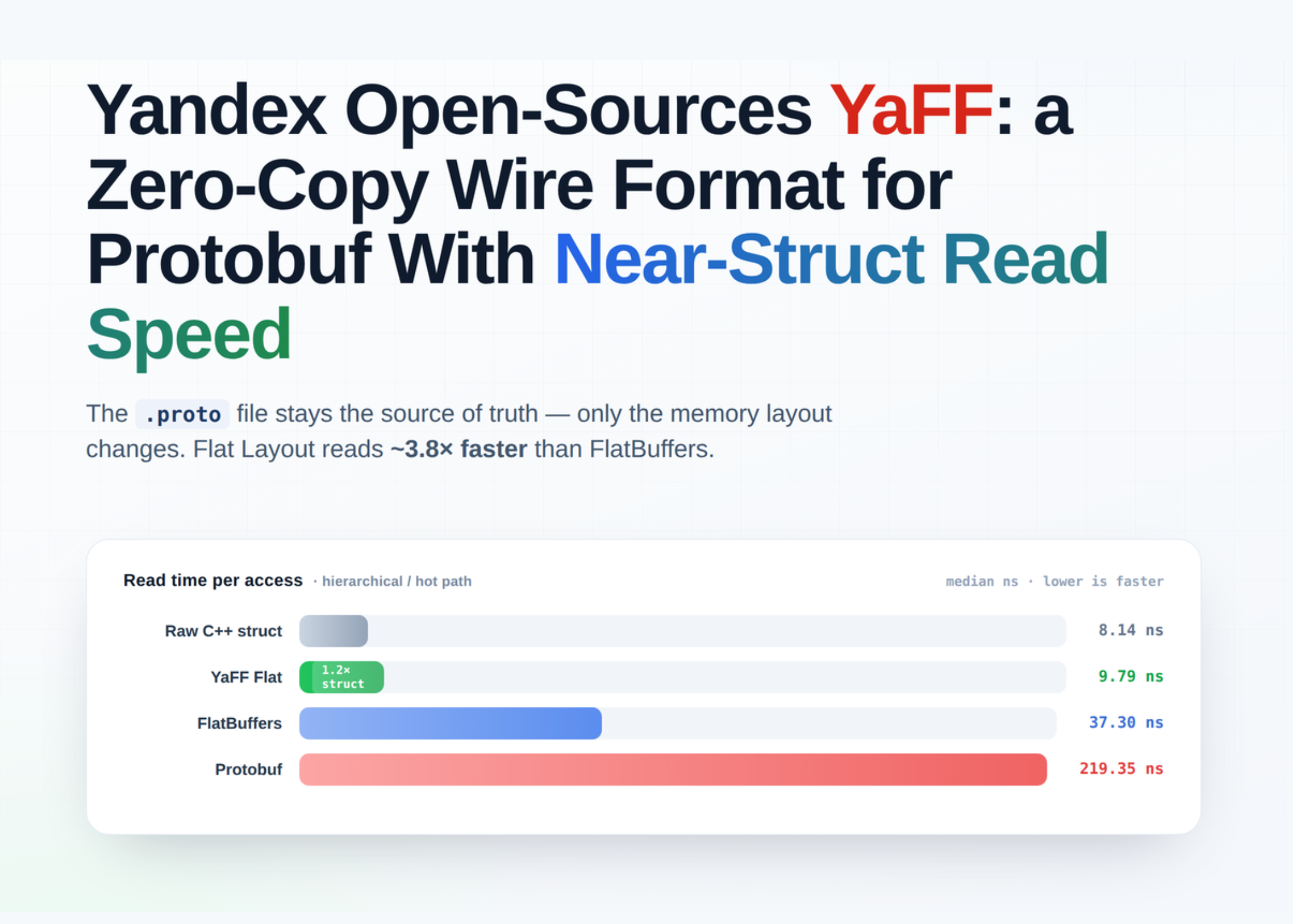 Yandex Lança YaFF: Formato Wire Zero-Copy para Protobuf com Leitura 22× Mais Rápida